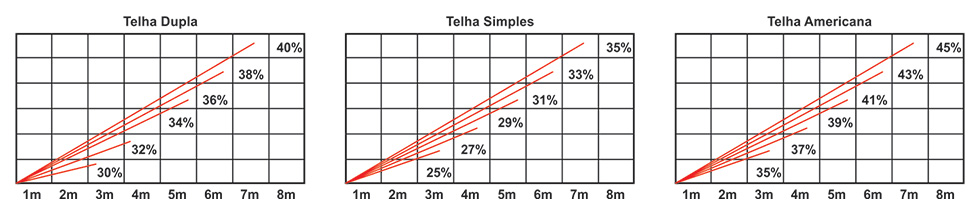 Recomendações de Telhado